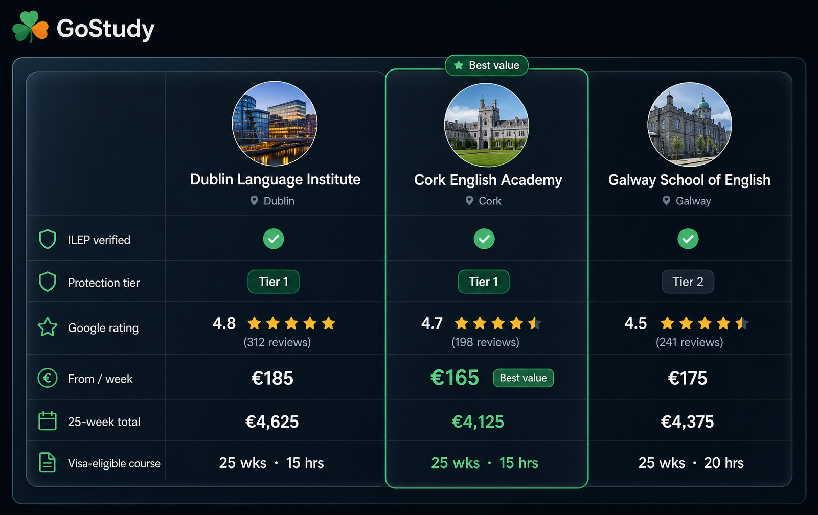 Preview of the GoStudy comparison table showing three ILEP-verified schools with prices, ratings and visa-eligible courses.